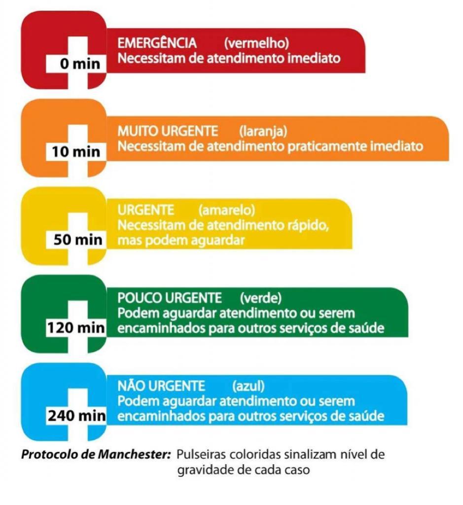 Como funciona o pronto socorro ou pronto atendimento